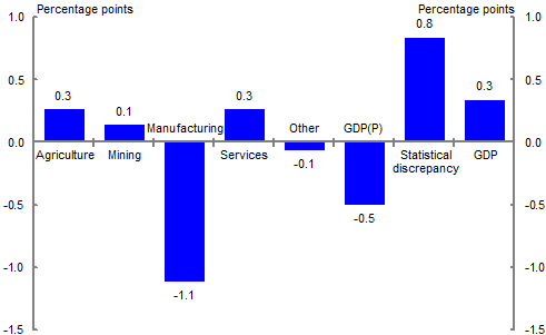 All sectors of the economy were weak between the June quarter 2008 and the March quarter 2009, with manufacturing making a large 1.1 percentage point detraction from growth.