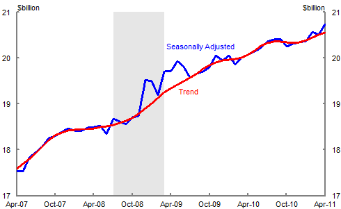 Monthly retail sales grew far more strongly than trend during the period when the stimulus was introduced.