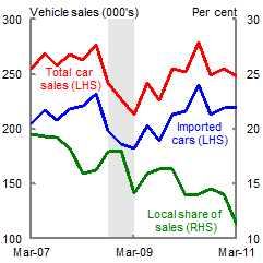 Sales of cars fell sharply during the downturn, with sales of domestically produced cars falling by more than sales of imported cars. As a result, the local share of car sales declined.