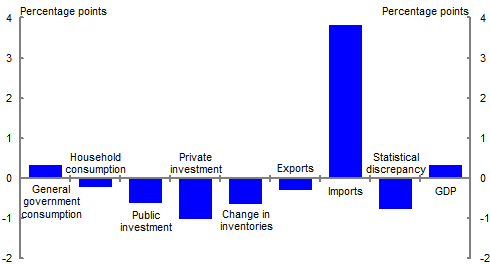 Most expenditure categories detracted from GDP growth between the June quarter 2008 and the March quarter 2009, but imports made a very large positive contribution.