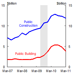 There was a sharp increase in public construction as result of the fiscal stimulus.