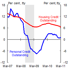 Personal credit fell sharply, by around 10 per cent, during the downturn but is now growing slowly. Growth in housing credit remained positive, but slowed.