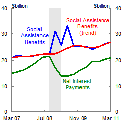 Social assistance benefits rose sharply as a result of the stimulus and net interest payments declined.