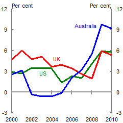 There was a sharp rise in the household saving rate in Australia during and following the downturn. Household saving rates in the US and UK, also rose sharply but by less than in Australia.