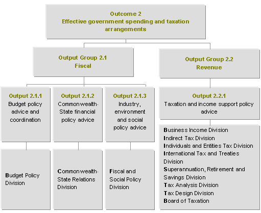 Figure 6: Outputs contributing to Outcome 2 as at 30 June 2003