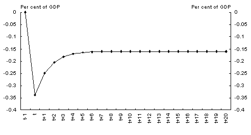 Chart 2: Impulse response of private saving to a 1 per cent of GDP permanent increase in government saving