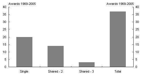 Chart 1: Distribution of awards between recipients
