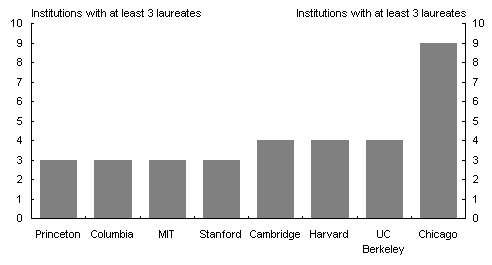 Chart 3: Institutional distribution of laureates 