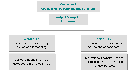 Figure 5: Outputs contributing to Outcome 1