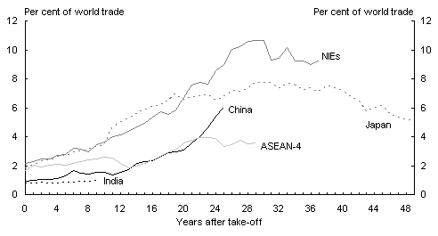 Chart 2: Share of world merchandise trade after take-off