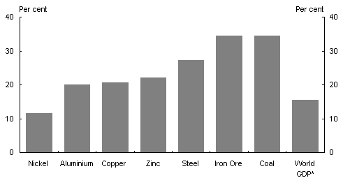 Chart 3: China