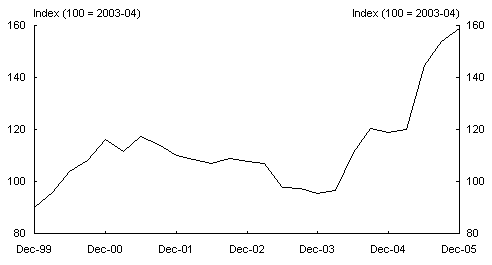 Chart 4: Commodity prices