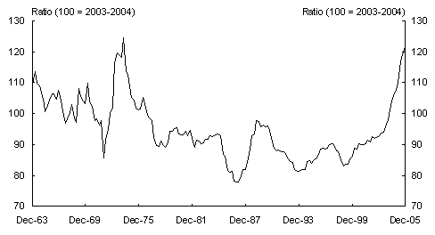 Chart 5: Terms-of-trade