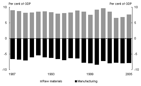 Chart 8: Australia