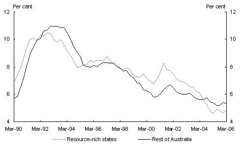 Chart 9: Distribution of unemployment