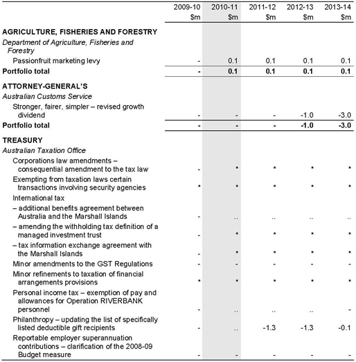 Table B1: Revenue measures: 2010-11 Budget to Economic Statement