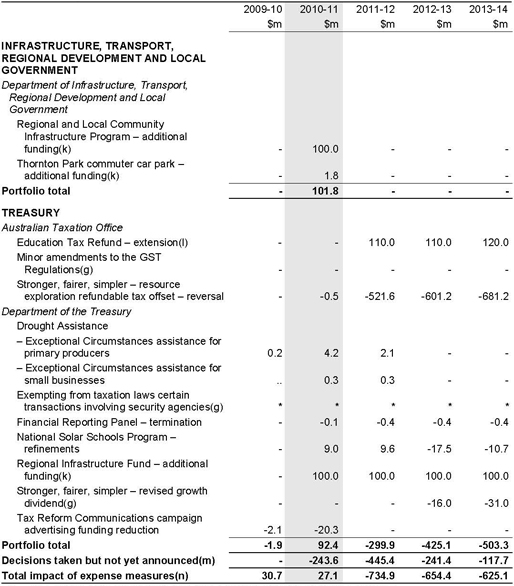 Table B2: Expense measures: 2010-11 Budget to Economic Statement