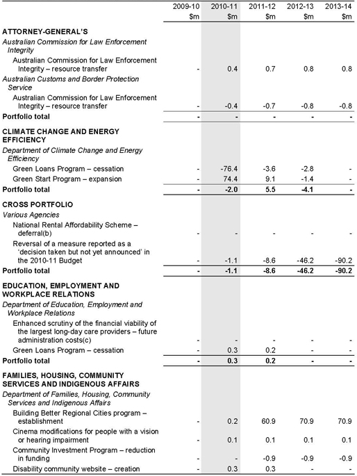 Table B5: Expense measures since the Economic Statement