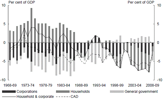 australia-s-current-account-deficit-in-a-global-imbalances-context