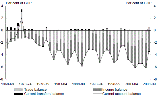 australia-s-current-account-deficit-in-a-global-imbalances-context