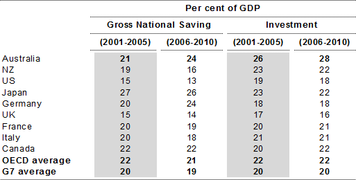 Table 1 shows that Australian gross national saving and gross national investment has increased as a share of GDP over the last decade. Gross national saving and gross national investment are now higher than the OECD average.
