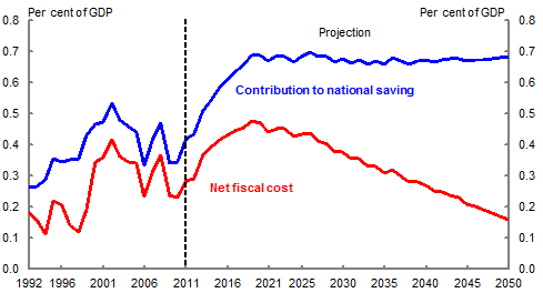 Figure 2 shows that the estimated contribution of compulsory superannuation to national saving is currently around 1.5 per cent of GDP and is projected to reach around 3 per cent of GDP by 2050.