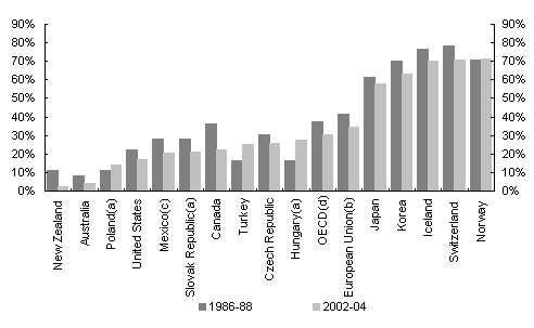 Chart 2: OECD percentage producer support estimates