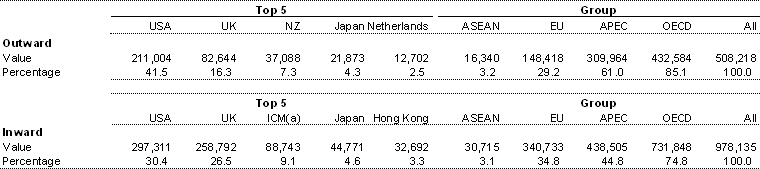 Table 2: Australia’s investment relationships stock at 31 December 2003 ($m)