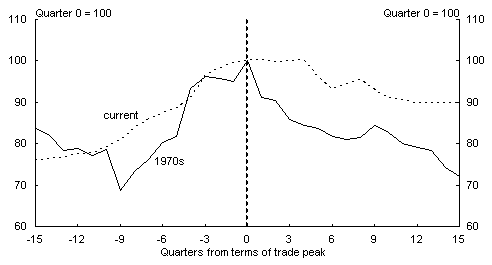 Chart 2: Terms of trade