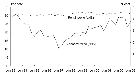 Chart 7: Detached house rent as a proportion of income and vacancy rates