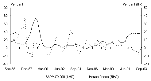 Chart 8: Share market and house prices