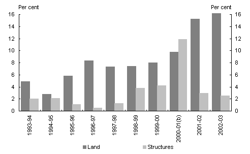 Chart 3: Growth in land and house prices