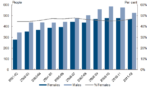 Chart 1: Treasury staff by gender 2001 - 2012