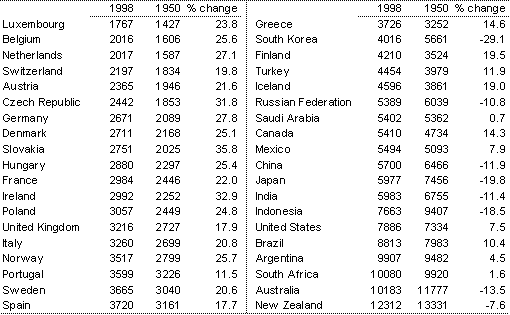 Table 1: Distance (kms) to the rest of world GDP, selected countries, 1950 and 1998