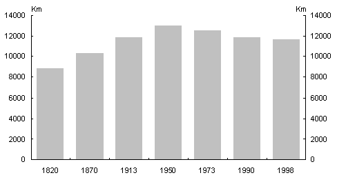 Chart 3: Distance to the rest of world GDP, Australia