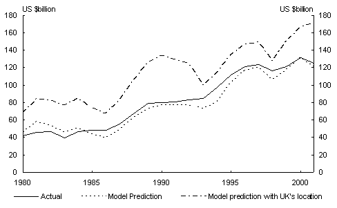 Chart 4: Actual and predicted aggregate trade for Australia 