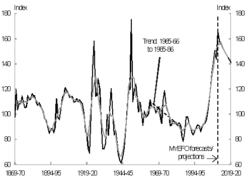 Chart 1 shows that Australia's current strong terms of trade is higher and more sustained than any spike in the terms of trade in our history - since 1869