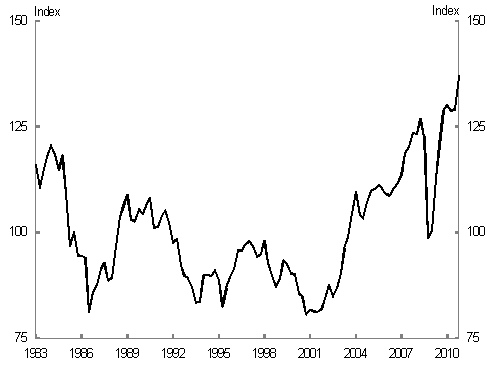 Chart 2 shows that Australia's real exchange rate is at its highest level since the floating of the dollar. If conditions persist, it is expected to rise even further