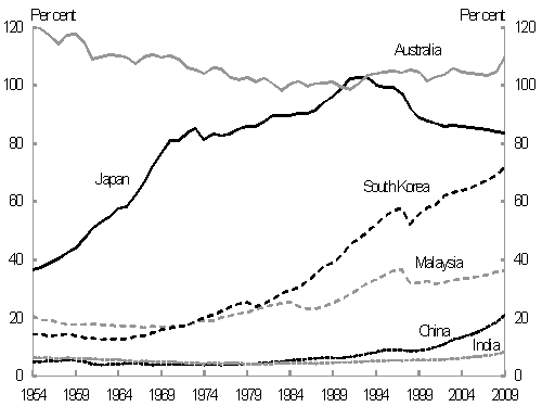 Chart 3: GDP per capita (per cent of OECD-15 average)