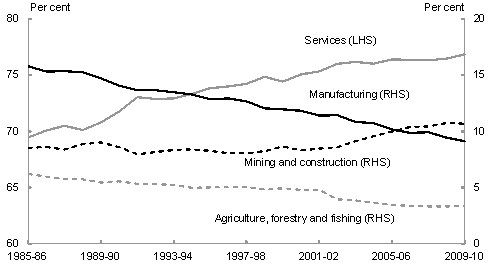 Chart 7 shows that the decline in employment in manufacturing has been part of a longer term trend over the past few decades