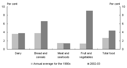 Chart 6: Year-ended growth in selected food sub-groups
