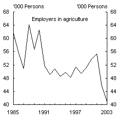 Chart 12: Employers and average employees in the agricultural sector 