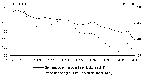 Chart 13: Self-employed persons and proportion ofself employed in agriculture