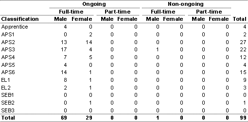 Table 15: The Mint operative and paid inoperative staff by classification and gender (as at 30 June 2003)