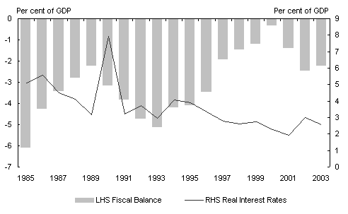 Chart 13: G7 fiscal balances and real interest rates (a)