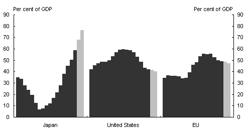 Chart 3: US, EU and Japan net general government debt 1985-2003