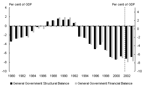 Chart 4: Japan financial and structural balances 