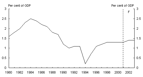 Chart 5: Japan net debt interest payments