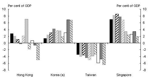 Chart 6: Newly industrialised economies fiscal balance, 1992-2001