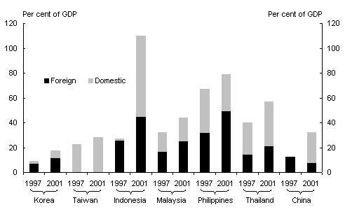 Chart 8: Emerging East Asia gross public debt (a)